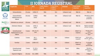 Espécies Prazo Art. Justo Título e
boa fé
Posse Mansa,
pacífica e
contínua
Imóvel Área Limite
máx/min
Demais
requisitos
Extraordinária 15 anos 1238, CC Não Sim Urbano/ rural Não há Não há
Extraordinária
habitacional pro
labore
10 anos 1238,§
único
Não Sim Urbano/ rural Não há Moradia ou obras
e serviços
produtivos
Ordinária ou comum 10 anos 1242, CC Sim Sim Urbano/ rural Não há Justo título
Ordinária Tabular 5 anos 1242, §
único
Sim Sim Urbano/ rural Não há Registro cancelado -
onerosa +moradia...
Constitucional
Habitacional ou pro
labore
5 anos 183, CF e CC
1240
Não Sim Urbano 250m² no
máximo
Moradia, único
imóvel
MP, art. 12, §1º
10257
Coletivo 5 anos 10, L.
10257
Não Sim Urbano <250m² por
ocupante
Núcleo urbano
informal – MP §1, art.
12
Familiar 2 anos 1240-A CC Não Sim Urbano 250m² no
máximo
Ex-cônjuge
meeiro
abandonado
Constitucional
Especial rural
5 anos CF, 191 e
1239 CC
Não Sim Rural 50ha. Moradia e
produtiva, único
imóvel
Especial Indígena 10 anos 33, L.6001 Não Sim Rural 50ha. Indígena
 
