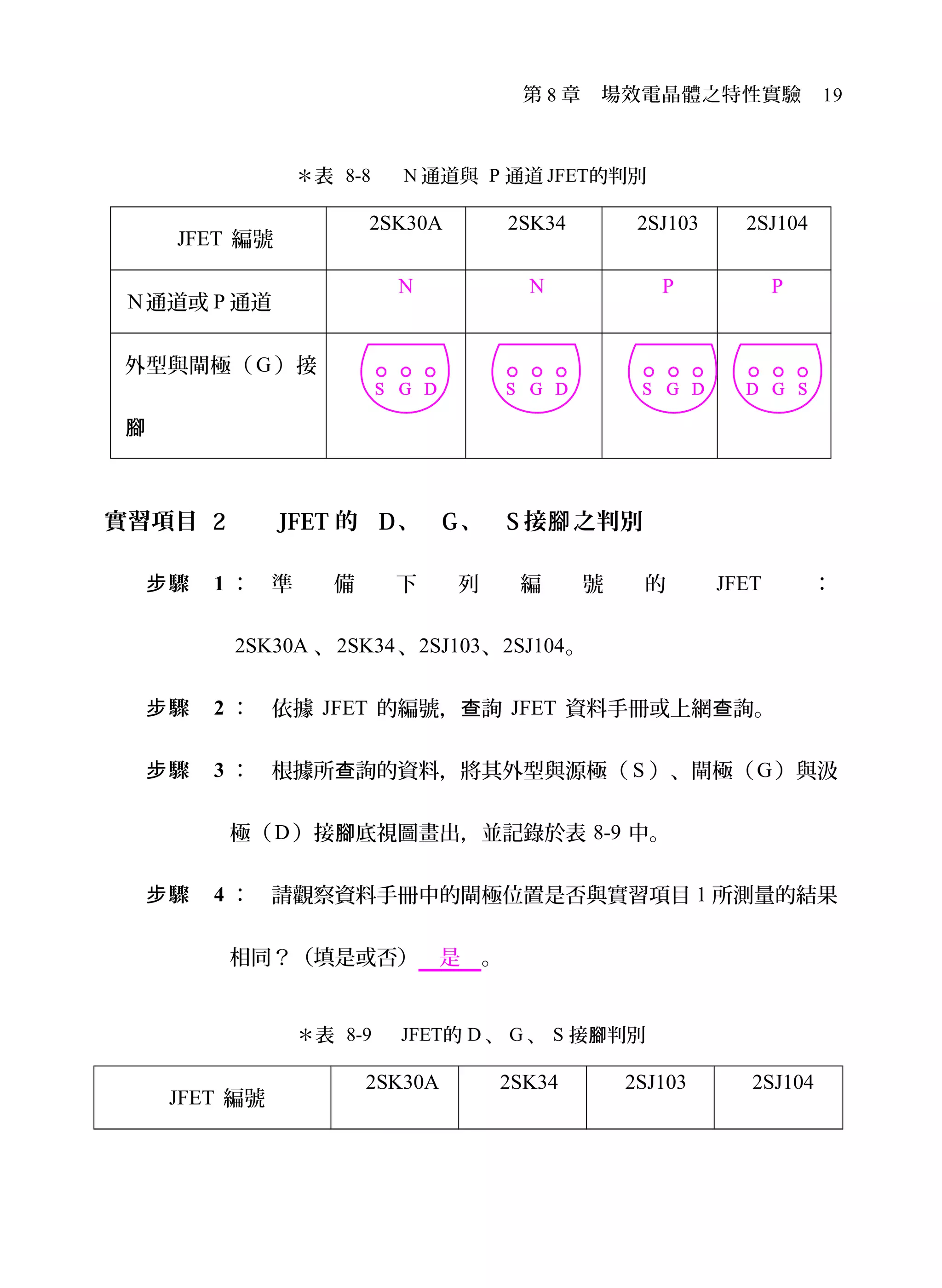 第 8 章　場效電晶體之特性實驗　19
＊表 8-8 　 N 通道與 P 通道 JFET的判別
JFET 編號
2SK30A 2SK34 2SJ103 2SJ104
N通道或 P 通道
N N P P
外型與閘極（ G ）接
腳
實習項目 2　 JFET 的 D、 G、 S 接 之判別腳
驟步 1 ： 準 備 下 列 編 號 的 JFET ：
2SK30A 、2SK34、2SJ103、2SJ104。
驟步 2 ： 依據 JFET 的編號， 詢查 JFET 資料手冊或上網 詢。查
驟步 3 ： 根據所 詢的資料，將其外型與源極（查 S ）、閘極（G）與汲
極（D）接 底視圖畫出，並記錄於表腳 8-9 中。
驟步 4 ： 請觀察資料手冊中的閘極位置是否與實習項目 1 所測量的結果
相同？（填是或否）　是　。
＊表 8-9 　JFET的 D 、 G 、 S 接 判別腳
JFET 編號
2SK30A 2SK34 2SJ103 2SJ104
 