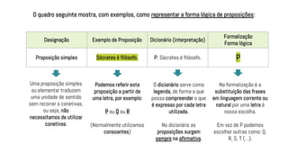 O quadro seguinte mostra, com exemplos, como representar a forma lógica de proposições:
Designação Exemplo de Proposição Dicionário (interpretação)
Formalização
Forma lógica
Proposição simples Sócrates é filósofo. P: Sócrates é filósofo. P
Podemos referir esta
proposição a partir de
uma letra, por exemplo:
P ou Q ou R
(Normalmente utilizamos
consoantes)
O dicionário serve como
legenda, de forma a que
possa compreender o que
é expresso por cada letra
utilizada.
No dicionário as
proposições surgem
sempre na afirmativa.
Na formalização é a
substituição das frases
em linguagem corrente ou
natural por uma letra à
nossa escolha.
Em vez de P podemos
escolher outras como: Q,
R, S, T (…).
Uma proposição simples
ou elementar traduzem
uma unidade de sentido
sem recorrer a conetivas,
ou seja, não
necessitamos de utilizar
conetivas.
 