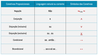 1
3
Conetivas Proposicionais Linguagem natural ou corrente Símbolos das Conetivas
Negação Não ¬ou ~
Conjunção e ∧
Disjunção (inclusiva) ou ∨
Disjunção (exclusiva) ou…ou ∨
Condicional se…então… →
Bicondicional … se e só se… ↔
 