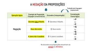 A NEGAÇÃO DA PROPOSIÇÕES
Operação lógica
Exemplo de Proposição
(linguagem corrente/natural)
Dicionário (interpretação)
Formalização
Forma lógica
Negação
Sócrates não é filósofo. P: Sócrates é filósofo.
¬ P
ou
~P
Deus não existe. Q: Deus existe
¬ Q
ou
~Q
A Joana não é saudável. R: A Joana é saudável.
¬ R
ou
~R
No dicionário as proposições encontram-se
sempre na afirmativa.
Tradução para linguagem
proposicional
 