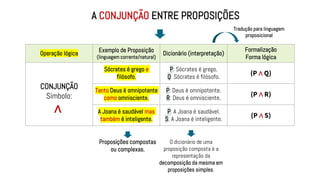 A CONJUNÇÃO ENTRE PROPOSIÇÕES
Operação lógica
Exemplo de Proposição
(linguagem corrente/natural)
Dicionário (interpretação)
Formalização
Forma lógica
CONJUNÇÃO
Símbolo:
Sócrates é grego e
filósofo.
P: Sócrates é grego.
Q: Sócrates é filósofo.
(P ∧ Q)
Tanto Deus é omnipotente
como omnisciente.
P: Deus é omnipotente.
R: Deus é omnisciente.
(P ∧ R)
A Joana é saudável mas
também é inteligente.
P: A Joana é saudável.
S: A Joana é inteligente.
(P ∧ S)
Proposições compostas
ou complexas.
Tradução para linguagem
proposicional
∧
O dicionário de uma
proposição composta é a
representação da
decomposição da mesma em
proposições simples.
 