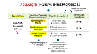 A DISJUNÇÃO (INCLUSIVA) ENTRE PROPOSIÇÕES
Operação lógica
Exemplo de Proposição
(linguagem corrente/natural)
Dicionário (interpretação)
Formalização
Forma lógica
DISJUNÇÃO
(inclusiva)
Símbolo:
Sócrates é grego ou
filósofo.
P: Sócrates é grego.
Q: Sócrates é filósofo.
(P V Q)
Deus é omnipotente ou
omnisciente.
P: Deus é omnipotente.
R: Deus é omnisciente.
(P V R)
A Joana é saudável ou
inteligente.
P: A Joana é saudável.
S: A Joana é inteligente.
(P V S)
Proposições compostas
ou complexas.
Tradução para linguagem
proposicional
V
O dicionário de uma
proposição composta é a
representação da
decomposição da mesma em
proposições simples.
 