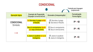 CONDICIONAL
Operação lógica
Exemplo de Proposição
(linguagem corrente/natural)
Dicionário (interpretação)
Formalização
Forma lógica
CONDICIONAL
Símbolo:
Se Sócrates é grego então
é filósofo.
P: Sócrates é grego.
Q: Sócrates é filósofo.
(P Q)
Deus é omnipotente desde
que seja omnisciente.
P: Deus é omnipotente.
R: Deus é omnisciente.
(P R)
A Joana é saudável só se é
inteligente.
P: Joana é saudável.
S: Joana é inteligente.
(P S)
Tradução para linguagem
proposicional
→
→
→
→
 