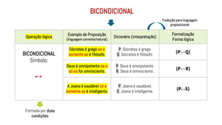 BICONDICIONAL
Operação lógica
Exemplo de Proposição
(linguagem corrente/natural)
Dicionário (interpretação)
Formalização
Forma lógica
BICONDICIONAL
Símbolo:
Sócrates é grego se e
somente se é filósofo.
P: Sócrates é grego.
Q: Sócrates é filósofo.
(P Q)
Deus é omnipotente se e
só se for omnisciente.
P: Deus é omnipotente.
R: Deus é omnisciente.
(P R)
A Joana é saudável só e
somente se é inteligente.
P: Joana é saudável.
S: Joana é inteligente.
(P S)
Tradução para linguagem
proposicional
↔
↔
↔
↔
Formada por duas
condições
 