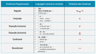 2
7
Conetivas Proposicionais Linguagem natural ou corrente Símbolos das Conetivas
Negação
• “não…”;
• “não é verdade que…”;
• “é falso que…”
¬ou ~
Conjunção
• “…e…”;
• “…tanto… como…”
• “…mas… também…”
∧
Disjunção (inclusiva)
• “…ou…”
• “…a não ser que…”
• “… a menos que…”
∨
Disjunção (exclusiva)
• “…ou…ou…”
• “…ou…mas não ambos” ∨
Condicional
• “se…então…”
• “…desde que…”
• “…só se…”
→
Bicondicional
• “… se e só se…”
• “…se e somente se…”
• “…condição necessária e
suficiente…”
↔
 