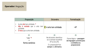 Operador: Negação
Proposição Dicionário Formalização
• A arte não tem utilidade. *
• Não é verdade que a arte tem
utilidade.
• É falso que a arte tem utilidade.
P: A arte tem utilidade. ¬P
No dicionário identifica-
se a variável escolhida
(P ou Q ou R).
E a proposição fica
sempre na afirmativa.
Forma lógica – passagem
da linguagem corrente para
a simbólica ou
proposicional.
“não” *
=
forma canónica
 