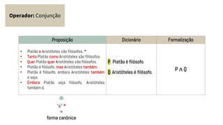 Operador: Conjunção
Proposição Dicionário Formalização
• Platão e Aristóteles são filósofos. *
• Tanto Platão como Aristóteles são filósofos.
• Quer Platão quer Aristóteles são filósofos.
• Platão é filósofo, mas Aristóteles também.
• Platão é filósofo, embora Aristóteles também
o seja.
• Embora Platão seja filósofo, Aristóteles
também é.
P: Platão é filósofo.
Q: Aristóteles é filósofo.
P ∧ Q
“e” *
=
forma canónica
Operador: Conjunção
 