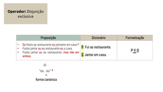 Operador: Disjunção
exclusiva
Proposição Dicionário Formalização
• Ou foste ao restaurante ou jantaste em casa.*
• Foste jantar ou ao restaurante ou a casa.
• Foste jantar ou ao restaurante, mas não em
ambos.
P: Fui ao restaurante.
Q: Jantei em casa.
P V Q
“ou…ou” *
=
forma canónica
 