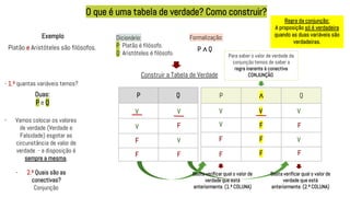 O que é uma tabela de verdade? Como construir?
Exemplo
Platão e Aristóteles são filósofos.
Dicionário:
P: Platão é filósofo.
Q: Aristóteles é filósofo.
P ∧ Q
Formalização:
Construir a Tabela de Verdade
Duas:
P e Q
P Q
- Vamos colocar os valores
de verdade (Verdade e
Falsidade) esgotar as
circunstância de valor de
verdade - a disposição é
sempre a mesma.
V
V
V
V
F
F
F
F
- 1.º quantas variáveis temos?
- 2.º Quais são as
conectivas?
Conjunção
P ∧ Q
V
V
F
F
F
F
V
V
Basta verificar qual o valor de
verdade que está
anteriormente. (1.ª COLUNA)
Basta verificar qual o valor de
verdade que está
anteriormente. (2.ª COLUNA)
Para saber o valor de verdade da
conjunção temos de saber a
regra inerente à conectiva
CONJUNÇÃO.
Regra da conjunção:
A proposição só é verdadeira
quando as duas variáveis são
verdadeiras.
V
F
F
F
 