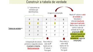 A disposição da coluna
primeira e segunda coluna
é sempre a mesma.
Basta memorizar.
P Q P ∧ Q
V V V V V
V F V F F
F V F F V
F F F F F
Tabela de verdade =
Nesta 4ª coluna o valor
de verdade ou
falsidade é
inferido/resulta da
regra que é aplicada.
Neste caso, tendo em
conta o valor de
verdade de P e Q, a
proposição só é
verdadeira quando as
duas variáveis são
verdadeiras (regra da
conjunção).
1.º colocamos as
variáveis que
identificamos.
A regra é a conjunção
Para inferir o
valor de P
basta ver na
1ª coluna –
fica igual.
Para inferir o
valor de Q
basta ver na
1ª coluna –
fica igual.
 