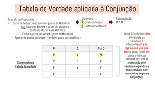 Exemplo de Proposição:
• Gosto de Mozart, mas também gosto de Metallica.
(ou: Gosto de Mozart e gosto de Metallica.
Gosto de Mozart e de Metallica.
Embora goste de Mozart, gosto de Metallica.
Apesar de gostar de Mozart, também gosto de Metallica.)
P Q P ∧ Q
V V V
V F F
F V F
F F F
Construção da
Tabela de verdade
Nesta 3ª coluna o valor
de verdade ou
falsidade é
inferido/resulta da
regra que é aplicada.
Neste caso, tendo em
conta o valor de
verdade de P e Q, a
proposição só é
verdadeira quando as
duas variáveis são
verdadeiras (regra da
conjunção).
Dicionário:
P: Gosto de Mozart.
Q: Gosto de Metallica.
Formalização:
P ∧ Q
 