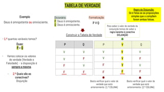TABELA DE VERDADE
Exemplo
Deus é omnipotente ou omnisciente.
Dicionário:
P: Deus é omnipotente.
Q: Deus é omnisciente.
P V Q
Formalização:
Construir a Tabela de Verdade
Duas:
P e Q
P Q
- Vamos colocar os valores
de verdade (Verdade e
Falsidade) - a disposição é
sempre a mesma.
V
V
V
V
F
F
F
F
- 1.º quantas variáveis temos?
- 2.º Quais são as
conectivas?
Disjunção
P V Q
V
V
F
F
F
F
V
V
Basta verificar qual o valor de
verdade que está
anteriormente. (1.ª COLUNA)
Basta verificar qual o valor de
verdade que está
anteriormente. (2.ª COLUNA)
Para saber o valor de verdade da
conjunção temos de saber a
regra inerente à conectiva
DISJUNÇÃO
Regra da Disjunção:
Só é falsa se as proposições
simples que a compõem
forem ambas falsas.
V
V
V
F
 