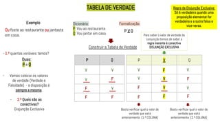 TABELA DE VERDADE
Exemplo
Ou foste ao restaurante ou jantaste
em casa.
Dicionário:
P: Vou ao restaurante.
Q: Vou jantar em casa.
P V Q
Formalização:
Construir a Tabela de Verdade
Duas:
P e Q
P Q
- Vamos colocar os valores
de verdade (Verdade e
Falsidade) - a disposição é
sempre a mesma.
V
V
V
V
F
F
F
F
- 1.º quantas variáveis temos?
- 2.º Quais são as
conectivas?
Disjunção Exclusiva
P V Q
V
V
F
F
F
F
V
V
Basta verificar qual o valor de
verdade que está
anteriormente. (1.ª COLUNA)
Basta verificar qual o valor de
verdade que está
anteriormente. (2.ª COLUNA)
Para saber o valor de verdade da
conjunção temos de saber a
regra inerente à conectiva
DISJUNÇÃO EXCLUSIVA
Regra da Disjunção Exclusiva:
Só é verdadeira quando uma
proposição elementar for
verdadeira e a outra falsa e
vice-versa.
F
V
V
F
 