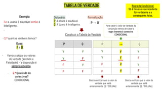 TABELA DE VERDADE
Exemplo
Se a Joana é saudável então é
inteligente.
.
Dicionário:
P: A Joana é saudável.
Q: A Joana é inteligente.
P → Q
Formalização:
Construir a Tabela de Verdade
Duas:
P e Q
P Q
- Vamos colocar os valores
de verdade (Verdade e
Falsidade) - a disposição é
sempre a mesma.
V
V
V
V
F
F
F
F
- 1.º quantas variáveis temos?
- 2.º Quais são as
conectivas?
CONDICIONAL
P → Q
V
V
F
F
F
F
V
V
Basta verificar qual o valor de
verdade que está
anteriormente. (1.ª COLUNA)
Basta verificar qual o valor de
verdade que está
anteriormente. (2.ª COLUNA)
Para saber o valor de verdade da
conjunção temos de saber a
regra inerente à conectiva
CONDICIONAL
Regra da Condicional:
Só é falsa se a antecedente
for verdadeira e a
consequente falsa.
V
F
V
V
 