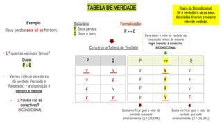 TABELA DE VERDADE
Exemplo
Deus perdoa se e só se for bom.
Dicionário:
P: Deus perdoa.
Q: Deus é bom.
P ↔ Q
Formalização:
Construir a Tabela de Verdade
Duas:
P e Q
P Q
- Vamos colocar os valores
de verdade (Verdade e
Falsidade) - a disposição é
sempre a mesma.
V
V
V
V
F
F
F
F
- 1.º quantas variáveis temos?
- 2.º Quais são as
conectivas?
BICONDICIONAL
P ↔ Q
V
V
F
F
F
F
V
V
Basta verificar qual o valor de
verdade que está
anteriormente. (1.ª COLUNA)
Basta verificar qual o valor de
verdade que está
anteriormente. (2.ª COLUNA)
Para saber o valor de verdade da
conjunção temos de saber a
regra inerente à conectiva
BICONDICIONAL
Regra da Bicondicional:
Só é verdadeira se os seus
dois lados tiverem o mesmo
valor de verdade.
V
F
F
V
 