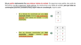 Há um padrão relativamente fico para elaborar tabelas de verdade. Se seguirmos esse padrão, elas serão de
fácil leitura; se não o seguirmos, serão caóticas. Ao construirmos uma tabela de verdade, para que todas as
combinações possíveis (verdadeiro/falso) sejam tidas em consideração, importa saber:
• Se a fórmula for constituída por uma única
proposição simples, teremos duas combinações
possíveis (dois valores de verdade – e uma
proposição):
P
V
F
• Para as fórmulas constituídas por duas
proposições simples, teremos quatro
combinações possíveis:
P Q
V V
V F
F V
F F
 