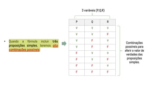 3 variáveis (P,Q,R)
• Quando a fórmula incluir três
proposições simples, teremos oito
combinações possíveis:
P Q R
V V V
V V F
V F V
V F F
F V V
F V F
F F V
F F F
Combinações
possíveis para
aferir o valor de
verdades das
proposições
simples.
 