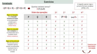 P Q R
V V V
V V F
V F V
V F F
F V V
F V F
F F V
F F F
Ordem das operações: 1.º 2.º
F
F
F
3.º
Regra da conjunção:
Só é verdadeira se
as proposições que a
compõem forem
ambas verdadeiras.
V
V
F
F
F
F
F
F
F V
V
(P V Q) (pvq) ∧ r ↔
Exercícios
Formalização:
¬[(P V Q) ∧ R] ↔ [(P V Q) ∧ R]
Quantas variáveis temos?
3 (P, Q e R)
F
F
Regra da Bicondicional:
Uma bicondicional é
verdadeira apenas
quando as proposições
(variáveis) tem o
mesmo valor de
verdade.
Regra da disjunção:
Uma disjunção
inclusiva só é falsa
se as proposições
simples que a
compõem forem
ambas falsas.
V
V
V
V
V
F
F
V
V
V
V
V
A negação apenas nega a
primeira fórmula complexa:
[(PVQ) ∧ R].
4.º
F
F
F
F
Conectiva com
maior âmbito -
Contradição
¬
 