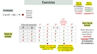 Exercícios
Formalização:
[¬ Q ∧ (P → Q)] → ¬P
Quantas
variáveis
temos?
2 (P e Q)
∧
P Q
V
V
V
F
F
Ordem das operações: 1.º 2.º
3.º
4.º
Regra da
conjunção:
Só é verdadeira se
as proposições
que a compõem
forem ambas
verdadeiras.
5.º
Conectiva
com maior
âmbito
Regra da
condicional:
Só é falsa se a
antecedente for
verdadeira e a
consequente falsa.
Para aferir a CONJUNÇÃO: entre
a variável “¬ Q” e a proposição
complexa “(P → Q)”.
Qual o tipo da
fórmula?
Basta olhar para a
conectiva com
maior âmbito -
condicional:
Tautologia (Todas
as proposições
são verdadeiras.)
¬ Q P → Q → ¬P
V
F
F
F
F
V
F
V
F
V
V
F
V
V
V
F
F
F
F
V
Para aferir a CONDICIONAL:
entre a conjunção que reúne a
“¬ Q” e a a proposição complexa
“(P → Q)” e a variável “¬P”-
V
V
V
V
Tabela de
verdade:
 