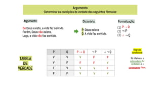 Argumento
-Determinar as condições de verdade das seguintes fórmulas-
Se Deus existe, a vida faz sentido.
Porém, Deus não existe.
Logo, a vida não faz sentido.
Dicionário:
P: Deus existe
Q: A vida faz sentido.
Formalização:
P → Q
¬ P
∴ ¬ Q
(1)
(2)
(3)
TABELA
DE
VERDADE
P Q P → Q ¬ P ∴ ¬ Q
V V
V F
F V
F F
Argumento:
Regra da
condicional:
Só é falsa se a
antecedente for
verdadeira e a
consequente falsa.
V
V
V
V
F
F
F
F
V
V
F
V
 