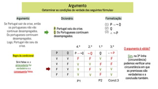 Argumento
-Determinar as condições de verdade das seguintes fórmulas-
Dicionário:
P: Portugal saiu da crise.
Q: Os Portugueses continuam
desempregados.
Formalização:
P → ¬ Q
Q
∴ ¬ P
(1)
(2)
(3)
P Q
V V
V F
F V
F F
Argumento:
Regra da condicional:
Só é falsa se a
antecedente for
verdadeira e a
consequente falsa.
V
O argumento é válido?
Sim, na 3ª linha
(circunstância)
podemos verificar uma
circunstância em que
as premissas são
verdadeiras e a
conclusão também.
¬ Q Q
V
F
F
F
V
V
F
V
V
V
F
F
F
V
V
1.º
2.º 3.º
4.º
P1 P2 Concl.3
Se Portugal sair da crise, então
os portugueses não vão
continuar desempregados.
Os portugueses continuam
desempregados.
Logo, Portugal não saiu da
crise.
P → ¬Q ∴ ¬ P
 