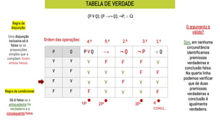TABELA DE VERDADE
P Q P V Q → ¬ Q ¬ P ∴ Q
V V
V F
F V
F F
Regra da condicional:
Só é falsa se a
antecedente for
verdadeira e a
consequente falsa.
V
V
F
V
O argumento é
válido?
Sim, em nenhuma
circunstância
identificamos
premissas
verdadeiras e
conclusão falsa.
Na quarta linha
podemos verificar
que de duas
premissas
verdadeiras a
conclusão é
igualmente
verdadeira.
V
V
V
V
F
F
F
F
(P V Q); (P →¬ Q); ¬P; ∴ Q
Ordem das operações: 3.º 1.º
Regra da
disjunção:
Uma disjunção
inclusiva só é
falsa se as
proposições
simples que a
compõem forem
ambas falsas.
4.º 2.º
V
V
V
1P 2P 3P 4
CONCL.
F
V
V
F
F
5.º
 