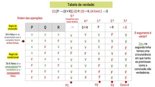 Tabela de verdade:
P Q R
V V V
V V F
V F V
V F F
F V V
F V F
F F V
F F F
Ordem das operações:
1.º 3.º
2.º
V
V
V
V
V
V
V
V
V
V
V
V
F
F
F
F
F
F
F
F
5.º
Conectiva com
maior âmbito
Regra da
conjunção:
Só é falsa se as
proposições que a
compõem forem
ambas falsas.
V
V
F
Regra da
condicional:
Só é falsa se a
antecedente for
verdadeira e a
consequente
falsa.
4.º
P1 P3 Concl.4
→ Q V R ¬ R ∴ Q
(1) [P → (Q V R)]; (2) P; (3) ¬ R, (4 Concl.) ∴ Q
F
V
V
F
V
V
V
V
V
O argumento é
válido?
Sim, na
segunda linha
temos uma
circunstância
em que tanto
as premissas
como a
conclusão são
verdadeiras.
P
V
V
V
V
F
F
F
F
P2
 