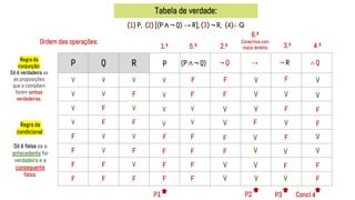Tabela de verdade:
(1) P, (2) [(P ∧ ¬ Q) → R], (3) ¬ R, (4)∴ Q
P Q R
V V V
V V F
V F V
V F F
F V V
F V F
F F V
F F F
Ordem das operações:
1.º 3.º
2.º
V
V
V
V
V
V
V
V
V
V
V
V
F
F
F
F
F
F
F
F
F
F
F
5.º
Regra da
conjunção:
Só é verdadeira se
as proposições
que a compõem
forem ambas
verdadeiras.
V
V
F
F
F
F
F
F
F
Regra da
condicional:
Só é falsa se a
antecedente for
verdadeira e a
consequente
falsa.
F
V
V
V
V
V
V
V
6.º
Conectiva com
maior âmbito 4.º
F
F
F
F
V
V
V
V
P1 P2 P3 Concl.4
P (P ∧ ¬ Q) ¬ Q → ¬ R ∴ Q
 
