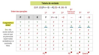 Tabela de verdade:
(1) P, (2) [(P ∧ ¬ Q) → R], (3) ¬ R, (4)∴ Q
P Q R P (P ∧ ¬ Q) ¬ Q → ¬ R ∴ Q
V V V
V V F
V F V
V F F
F V V
F V F
F F V
F F F
Ordem das operações:
1.º 3.º
2.º
V
V
V
V
V
V
V
V
V
V
V
V
F
F
F
F
F
F
F
F
F
F
F
F
5.º
V
V
F
F
F
F
F
F
F
F
V
V
V
V
V
V
V
6.º
Conectiva com
maior âmbito 4.º
F
F
F
F
V
V
V
V
P1 P2 P3 Concl.4
O argumento é
válido?
Sim, não
existe nenhum
caso em que
as premissas
sejam todas
verdadeiras e a
conclusão
falsa.
 