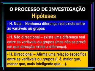 O PROCESSO DE INVESTIGAÇÃO Hipóteses - H. Nula – Nenhuma diferença real existe entre as variáveis ou grupos - H. Não direccional – existe uma diferença real entre as variáveis ou grupos (mas não se prevê em que direcção existe a diferença). - H. Direccional – Afirma uma relação específica entre as variáveis ou grupos (i. é. maior que, menor que, mais inteligente que …). 
