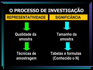 O PROCESSO DE INVESTIGAÇÃO REPRESENTATIVIDADE  SIGNIFICÂNCIA  Qualidade da amostra Tamanho da amostra Técnicas de amostragem Tabelas e formulas (Conhecido o N) 