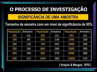 O PROCESSO DE INVESTIGAÇÃO SIGNIFICÂNCIA DE UMA AMOSTRA Tamanho da amostra com um nível de significância de 95% ( Krejcie & Morgan, 1970 ) 370 10000 280 1000 215 500 360 5000 270 900 190 400 350 3000 260 800 165 300 330 2000 245 700 130 200 320 1500 230 600 80 100 Amostra (n) População (N) Amostra (n) População (N) Amostra (n) População (N) 