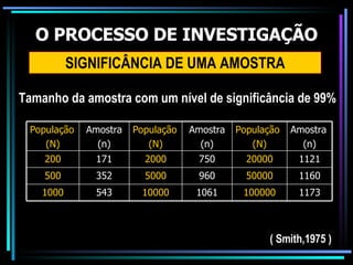 O PROCESSO DE INVESTIGAÇÃO SIGNIFICÂNCIA DE UMA AMOSTRA Tamanho da amostra com um nível de significância de 99% ( Smith,1975 ) 1173 100000 1061 10000 543 1000 1160 50000 960 5000 352 500 1121 20000 750 2000 171 200 Amostra (n) População (N) Amostra (n) População (N) Amostra (n) População (N) 