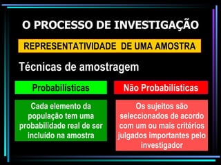 O PROCESSO DE INVESTIGAÇÃO REPRESENTATIVIDADE  DE UMA AMOSTRA Técnicas de amostragem Probabilísticas Cada elemento da população tem uma probabilidade real de ser incluído na amostra Não Probabilísticas Os sujeitos são seleccionados de acordo com um ou mais critérios julgados importantes pelo investigador 