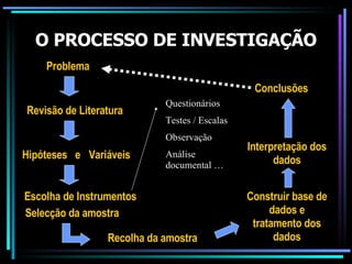 O PROCESSO DE INVESTIGAÇÃO Problema Revisão de Literatura Hipóteses  e Variáveis Escolha de Instrumentos Selecção da amostra Recolha da amostra Construir base de dados e tratamento dos dados Interpretação dos dados Conclusões Questionários Testes / Escalas Observação Análise documental … 