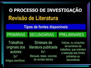 O PROCESSO DE INVESTIGAÇÃO Revisão de Literatura Trabalhos originais dos autores Exº  Artigos científicos Tipos de fontes disponíveis PRIMÁRIAS PRELIMINARES SECUNDÁRIAS Sínteses de literatura publicada Exº: Manuais, teses, volumes de revisão teórica Índices, ou conjuntos de sumários de trabalhos, que orientam a selecção das fontes primárias ou secundárias 