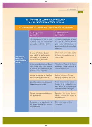 PETE Simplificado

                                                                                                51



             ESTÁNDARES DE COMPETENCIA DIRECTIVA
              EN PLANEACIÓN ESTRATÉGICA ESCOLAR

   3. COORDINAR EL SEGUIMIENTO Y LA EVALUACIÓN DEL pete/pat

                  3.1 El seguimiento                       3.2 La evaluación
                  del pete/pat                             del pete/pat

                  Dar seguimiento a las acciones           Coordinar una reunión de aná-
                  realizadas por los responsables          lisis con el Colectivo Escolar,
                  planteadas en el pete y el pat.          para evaluar el impacto de la
                                                           gestión escolar en la comunidad
                                                           educativa.

                  Orientar al Colectivo Escolar            Informar a la comunidad escolar
                  en el análisis de la información         los logros alcanzados durante el
DESEMPEÑOS /      recuperada en el proceso de              ciclo escolar.
PRODUCTOS /
CONOCIMIENTOS /
                  aplicación de lo planificado.
VALORES
                  Implementar, junto con el Colec-         Actualizar el Pizarrón de Auto-
                  tivo Escolar, soluciones para las        evaluación Escolar conforme al
                  actividades que presentaron pro-         ciclo escolar en curso.
                  blemática en su desarrollo.

                  Integrar y organizar el Portafolio       Elaborar el Informe Técnico
                  Institucional del centro escolar.        Pedagógico y Financiero anual.

                  Llevar los registros respectivos en la   Tener conocimiento sobre la
                  Bitácora del centro escolar.             función de la evaluación esco-
                                                           lar y acerca de su importancia
                                                           como herramienta de mejora.

                  Manejar los conceptos básicos so-        Coordinar las tareas demos-
                  bre seguimiento.                         trando cooperación, orden y
                                                           responsabilidad.

                  Demostrar en la coordinación de          Demostrar cooperación e
                  las tareas cooperación, orden y          iniciativa.
                  responsabilidad.
 