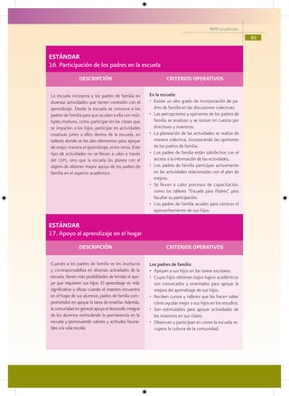 PETE Simplificado

                                                                                                           85


ESTÁNDAR
16. Participación de los padres en la escuela
                DESCRIPCIÓN                                     CRITERIOS OPERATIVOS

La escuela incorpora a los padres de familia en        En la escuela:
diversas actividades que tienen conexión con el        • Existe un alto grado de incorporación de pa-
aprendizaje. Desde la escuela se convoca a los           dres de familia en las discusiones colectivas.
padres de familia para que acudan a ella con múl-      • Las percepciones y opiniones de los padres de
tiples motivos, como participar en las clases que        familia se analizan y se toman en cuenta por
se imparten a los hijos, participar en actividades       directivos y maestros.
creativas junto a ellos dentro de la escuela, en       • La planeación de las actividades se realiza de
talleres donde se les dan elementos para apoyar          manera colectiva, incorporando las opiniones
de mejor manera el aprendizaje, entre otros. Este        de los padres de familia.
tipo de actividades no se llevan a cabo a través       • Los padres de familia están satisfechos con el
del ceps, sino que la escuela las planea con el          acceso a la información de las actividades.
objeto de obtener mayor apoyo de los padres de         • Los padres de familia participan activamente
familia en el aspecto académico.                         en las actividades relacionadas con el plan de
                                                         mejora.
                                                       • Se llevan a cabo procesos de capacitación,
                                                         como los talleres “Escuela para Padres”, para
                                                         facultar su participación.
                                                       • Los padres de familia acuden para conocer el
                                                         aprovechamiento de sus hijos.

ESTÁNDAR
17. Apoyo al aprendizaje en el hogar
                DESCRIPCIÓN                                     CRITERIOS OPERATIVOS

Cuando a los padres de familia se les involucra        Los padres de familia:
y corresponsabiliza en diversas actividades de la      • Apoyan a sus hijos en las tareas escolares.
escuela, tienen más posibilidades de brindar el apo-   • Cuyos hijos obtienen bajos logros académicos
yo que requieren sus hijos. El aprendizaje es más        son convocados y orientados para apoyar la
significativo y eficaz cuando el maestro encuentra       mejora del aprendizaje de sus hijos.
en el hogar de sus alumnos, padres de familia com-     • Reciben cursos y talleres que les hacen saber
prometidos en apoyar la tarea de enseñar. Además,        cómo ayudar mejor a sus hijos en los estudios.
la comunidad en general apoya el desarrollo integral   • Son estimulados para apoyar actividades de
de los alumnos estimulando la permanencia en la          los maestros en sus clases.
escuela y promoviendo valores y actitudes favora-      • Observan y participan en como la escuela re-
bles a la vida escolar.                                  cupera la cultura de la comunidad.
 
