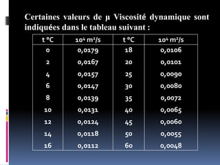 Certaines valeurs de μ Viscosité dynamique sont
indiquées dans le tableau suivant :
t °C 104 m2/s t °C 104 m2/s
0
2
4
6
8
10
12
14
16
0,0179
0,0167
0,0157
0,0147
0,0139
0,0131
0,0124
0,0118
0,0112
18
20
25
30
35
40
45
50
60
0,0106
0,0101
0,0090
0,0080
0,0072
0,0065
0,0060
0,0055
0,0048
 