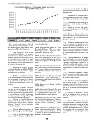 Propuesta del candidato de la Patria Hugo Chávez
16
1.4.5.6	 Iniciarlaconstrucciónde14Casasde
LaboresPesquerasanivelnacionalenlosesta-
dos Carabobo, Aragua, Apure, Falcón, Nueva
Esparta, Sucre, Miranda y Portuguesa.
1.4.6	 Crear, consolidar y apoyo de cen-
tros de distribución locales y en las gran-
des ciudades, de venta y distribución di-
recta de productos de consumo directo,
garantizando el acceso por parte de la po-
blación, y una remuneración justa al tra-
bajo campesino, incentivando el desarrollo
del comercio de exportación.
1.4.6.1	 Expansión de las redes de distri-
bución socialista Mercal, PDVAL, BICEN-
TENARIO, mercados comunales y progra-
mas de distribución gratuita.
1.4.6.2	 Fortalecer y modernizar el siste-
ma de regulación social y estatal para com-
batir la usura y la especulación en la com-
pra y distribución de los alimentos, dado
su carácter de bien esencial para la vida
humana.
1.4.7	 Consolidar el aparato agroindus-
trial bajo control de empresas socialistas,
garantizando al menos 60% de la capaci-
dad de almacenamiento y procesamiento
en rubros básicos (cereales, oleaginosas,
leguminosas, azúcar, carne y leche) y 30%
en el resto de los rubros alimenticios.
1.4.7.1	 Culminar el Complejo Industrial
de Fábricas de Plantas y Maquinarias para
Procesamiento Agroindustrial y Equipos
de Riego “Fábrica de Fábricas”, en Anaco,
estado Anzóategui.
1.4.7.2	 Culminar la Planta Incubadora de
Huevos “Loma Larga”, estado Anzoátegui.
1.4.7.3	 Construir un Galpón para Alma-
cenamiento de Fertilizantes en Planta Mo-
rón, estado Carabobo.
1.4.7.4	 Consolidar los Núcleos de Cría y
Recrías de Gallinas y Pollos en los estado
Anzoátegui, Guárico y Portuguesa (Em-
presa Mixta Avícola del Alba).
1.4.7.5	 Instalar el Túnel de Congelación
en la Planta Beneficiadora de Aves, ubica-
da en el municipio Carlos Arvelo del esta-
do Carabobo (Empresa Mixta Avícola del
Alba).
1.4.7.6	 Construir en Centro Genético Jo-
sefa Camejo, para la producción de porci-
nos F1 de alta calidad genética, ubicado en
el estado Falcón (Empresa Mixta Porcinos
del Alba).
1.4.7.7	 Culminar la Granja Comercial
José Leonardo Chirino para porcinos F1,
ubicada en el estado Lara (Empresa Mixta
Porcinos del Alba).
1.4.7.8	 Construir un Galpón Astillero
(PESCALBA).
1.4.7.9	 Construir la Fábrica de Tractores
Gran Nacional Pauny de Venezuela. Fase
II. (Empresa de Mecanizado Pedro Came-
jo), en El Sombrero, estado Guárico.
1.4.7.10	 Creación de cuatro (04) Centros
Técnicos Socialistas Genéticos “Florenti-
no” para Bovinos, ubicados en los estados
Bolívar, Guárico, Anzoátegui y Cojedes
(INIA).
1.4.7.11	 Culminar la construcción de la
Planta Industrial de Ensamblaje y Fabri-
cación de Cosechadoras de Granos, Fase II
(Empresa de Mecanizado Pedro Camejo),
en Tinaco, estado Cojedes.
1.4.7.12	 Instalar un Centro de Mejora-
miento Genético del Camarón, ubicado en
el estado Sucre.
1.4.8.	 Desarrollo de un sistema de apoyo e
incentivos para promover el comercio inter-
nacional de exportación de rubros agrícolas.
1.4.8.1	 Constituir empresas mixtas de ex-
portación con países aliados como China,
Rusia e Irán.
1.4.8.2	 Diseñar y ejecutar una política
de exportación a los países del Caribe y al
Norte de Brasil.
1.4.8.3	 Definir, en el marco de los acuer-
dos internacionales y de integración, polí-
ticas comerciales para la protección de la
agricultura nacional.
1.4.9.	 Establecer mecanismos para ejer-
cer la nueva institucionalidad revolucio-
naria que garantice la participación de los
pequeños y medianos productores en las
decisiones en materia agropecuaria, a tra-
vés de los consejos campesinos y las redes
de productores y productoras libres y aso-
ciados.
1.4.10.	 Promover los modelos de produc-
ción diversificados, a partir de la agricultu-
ra familiar, campesina, urbana, periurbana
e indígena, recuperando, validando y di-
vulgando modelos tradicionales y sosteni-
bles de producción para garantizar al me-
nos un 50% del volumen de la producción
total.
1.4.10.1.	Promover la innovación y produc-
ción de insumos tecnológicos para la pe-
queña agricultura, aumentando los índices
de eficacia y productividad.
1.4.10.2.	Fomentar la organización y forma-
ción del poder popular y las formas colecti-
vas para el desarrollo de los procesos pro-
ductivos a nivel local, a través de la expan-
sión de las escuelas y curso de formación
de cuadros.
1.4.10.3.	Impulsar el desarrollo y utiliza-
ción de tecnologías de bajos insumos, re-
duciendo las emisiones nocivas al medio
ambiente.
1.4.11.	 Promover los modelos de produc-
ción diversificados, a partir de la agricultu-
ra familiar, campesina, urbana, periurbana
e indígena, recuperando, validando y di-
vulgando modelos tradicionales y sosteni-
bles de producción para garantizar al me-
nos un 50% del volumen de la producción
total.
PRODUCCIÓN AGRÍCOLA PECUARIA DE LECHE NACIONAL
1998 - 2019 EN TONELADAS
PLAN DE GOBIERNO.indd 16 11/06/12 02:15 p.m.
 