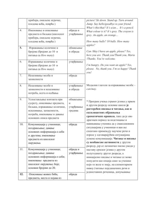 прибора, омиљене играчке,
плодова воћа, поврћа )
picture! Sit down. Stand up. Turn around.
Jump. Say hello/goodbye to your friend.
What’s this/that? It’s a/an… It’s a pencil.
What colour is it? It’s grey. The crayon is
grey. An apple, an orange…
How many balls? 10 balls. How many
apples?
Can /May I have an apple, please? Yes,
here you are. Thank you/Thank you, Maria
/Thanks. You’re welcome.
I’m hungry. Do you want an apple? Yes,
please. No, thank you. I’m so happy! Thank
you!
Модални глаголи за изражавање молбе ‒
can/may.
* Програм учења страног језика у првом
и другом разреду основне школе је
растерећен писања и читања, као и
експлицитних објашњења
граматичких правила, тако да је ово
драгоцен период за подстицање и
навикавање ученика да у свакодневним
ситуацијама у учионици и ван ње
спонтано примењују научене речи и
изразе у одговарајућим ситуацијама
усмене комуникације. Читање и писање
су необавезне активности у другом
разреду, јер се латиничко писмо уводи у
наставу српског језика у другом
полугодишту другог разреда, а
иницијално писање и читање се може
понудити као опција само за ученике
који то желе и знају, на елементарном
нивоу (читање појединачних речи и
једноставних реченица, допуњавање
4. Именовање и описивање
предмета и биљака (школског
прибора, омиљене играчке,
плодова воћа, поврћа )
обрада и
утврђивање
5. Изражавање количине и
бројева (бројеви до 10 и
питања са How many)
обнављање
и обрада
6. Изражавање количине и
бројева (бројеви до 10 и
питања са How many)
утврђивање
7. Исказивање молбе и
захвалности
обрада
8. Исказивање молбе и
захвалности и исказивање
потреба, осета и осећања
утврђивање
и обрада
9. Успостављање контакта при
сусрету, описивање предмета,
биљака, изражавање количине,
исказивање, захвалности,
потреба, именовање и давање
основних описа предмета
обнављање
и
утврђивање
градива
10. Комуникација у учионици;
поздрављање; давање
основних информација о себи
и другима; именовање
предмета из школског
окружења.
обрада
11. Комуникација у учионици;
поздрављање; давање
основних информација о себи;
именовање предмета из
школског окружења; боје;
основни бројеви до 20.
обрада и
утврђивање
12. Описивање живих бића,
предмета, места и појава из
обрада
 