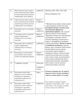 21. Представљање другог (друга,
члана породице) једноставним
језичким средствима; размена
информација личне природе
утврђивање Питања са Who / What / How (old)
Основни бројеви (1-20)
* Програм учења страног језика у првом
и другом разреду основне школе је
растерећен писања и читања, као и
експлицитних објашњења
граматичких правила, тако да је ово
драгоцен период за подстицање и
навикавање ученика да у свакодневним
ситуацијама у учионици и ван ње
спонтано примењују научене речи и
изразе у одговарајућим ситуацијама
усмене комуникације. Читање и писање
су необавезне активности у другом
разреду, јер се латиничко писмо уводи у
наставу српског језика у другом
полугодишту другог разреда, а
иницијално писање и читање се може
понудити као опција само за ученике
који то желе и знају, на елементарном
нивоу (читање појединачних речи и
једноставних реченица, допуњавање
речи словом и слично, нипошто
самостално писање и диктати).
Основни садржаји које би требало
обрадити током месеца новембра и
које би ученици требало да усвоје:
Речи којима се именују чланови
породице и просторије у кући – mum,
dad, brother, sister, grandpa, grandma,
kitchen, living room, bathroom…
22. Представљање другог (друга,
члана породице) једноставним
језичким средствима; размена
информација личне природе
обрада и
утврђивање
23. Описивање места и положаја у
простору
обрада и
утврђивање
24. Описивање места и тражење /
давање информације
(обавештења) о положају у
простору
обрада и
утврђивање
25. Описивање места и тражење /
давање информације
(обавештења) о положају у
простору
утврђивање
26. Разумевање и саопштавање
једноставних исказа који се
односе на изражавање бројева
обрада и
утврђивање
27. Утврђивање градива обнављање
и
утврђивање
градива
28. Описивање живих бића,
предмета, места и појава из
непосредног окружења;
изражавање припадности /
неприпадности
обрада
29. Описивање живих бића,
предмета, места и појава из
непосредног окружења;
изражавање припадности /
неприпадности
утврђивање
 