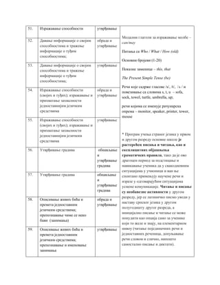 51. Изражавање способности утврђивање
Модални глаголи за изражавање молбе ‒
can/may
Питања са Who / What / How (old)
Основни бројеви (1-20)
Показне заменице – this, that
The Present Simple Tense (be)
Речи које садрже гласове /s/, /t/, /ʌ / и
повезивање са словима s, t, u – sofa,
sock, towel, turtle, umbrella, up;
речи којима се именујe рачунарска
опрема – monitor, speaker, printer, tower,
mouse
* Програм учења страног језика у првом
и другом разреду основне школе је
растерећен писања и читања, као и
експлицитних објашњења
граматичких правила, тако да је ово
драгоцен период за подстицање и
навикавање ученика да у свакодневним
ситуацијама у учионици и ван ње
спонтано примењују научене речи и
изразе у одговарајућим ситуацијама
усмене комуникације. Читање и писање
су необавезне активности у другом
разреду, јер се латиничко писмо уводи у
наставу српског језика у другом
полугодишту другог разреда, а
иницијално писање и читање се може
понудити као опција само за ученике
који то желе и знају, на елементарном
нивоу (читање појединачних речи и
једноставних реченица, допуњавање
речи словом и слично, нипошто
самостално писање и диктати).
52. Давање информације о својим
способностима и тражење
информације о туђим
способностима;
обрада и
утврђивање
53. Давање информације о својим
способностима и тражење
информације о туђим
способностима;
утврђивање
54. Изражавање способности
(својих и туђих); изражавање и
прихватање захвалности
једноставнијим језичким
средствима
обрада и
утврђивање
55. Изражавање способности
(својих и туђих); изражавање и
прихватање захвалности
једноставнијим језичким
средствима
утврђивање
56. Утврђивање градива обнављање
и
утврђивање
градива
57. Утврђивање градива обнављање
и
утврђивање
градива
58. Описивање живих бића и
премета једноставним
језичким средствима;
препознавање чиме се неко
бави (занимања)
обрада и
утврђивање
59. Описивање живих бића и
премета једноставним
језичким средствима;
препознавање и именовање
занимања
утврђивање
 