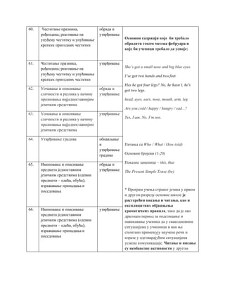 60. Честитање празника,
рођендана; реаговање на
упућену честитку и упућивање
кратких пригодних честитки
обрада и
утврђивање
Основни садржаји које би требало
обрадити током месеца фебруара и
које би ученици требало да усвоје:
She’s got a small nose and big blue eyes.
I’ve got two hands and two feet.
Has he got four legs? No, he hasn’t, he's
got two legs.
head, eyes, ears, nose, mouth, arm, leg
Are you cold / happy / hungry / sad...?
Yes, I am. No. I’m not.
Питања са Who / What / How (old)
Основни бројеви (1-20)
Показне заменице – this, that
The Present Simple Tense (be)
* Програм учења страног језика у првом
и другом разреду основне школе је
растерећен писања и читања, као и
експлицитних објашњења
граматичких правила, тако да је ово
драгоцен период за подстицање и
навикавање ученика да у свакодневним
ситуацијама у учионици и ван ње
спонтано примењују научене речи и
изразе у одговарајућим ситуацијама
усмене комуникације. Читање и писање
су необавезне активности у другом
61. Честитање празника,
рођендана; реаговање на
упућену честитку и упућивање
кратких пригодних честитки
утврђивање
62. Уочавање и описивање
сличности и разлика у начину
празновања најједноставнијим
језичким средствима
обрада и
утврђивање
63. Уочавање и описивање
сличности и разлика у начину
празновања најједноставнијим
језичким средствима
утврђивање
64. Утврђивање градива обнављање
и
утврђивање
градива
65. Именовање и описивање
предмета једноставним
језичким средствима (одевни
предмети – одећа, обућа);
изражавање припадања и
поседовања
обрада и
утврђивање
66. Именовање и описивање
предмета једноставним
језичким средствима (одевни
предмети – одећа, обућа);
изражавање припадања и
поседовања
утврђивање
 