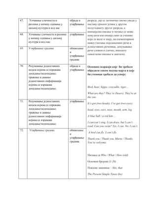 67. Уочавање сличности и
разлика у начину одевања у
циљној култура и код нас
обрада и
утврђивање
разреду, јер се латиничко писмо уводи у
наставу српског језика у другом
полугодишту другог разреда, а
иницијално писање и читање се може
понудити као опција само за ученике
који то желе и знају, на елементарном
нивоу (читање појединачних речи и
једноставних реченица, допуњавање
речи словом и слично, нипошто
самостално писање и диктати).
Основни садржаји које би требало
обрадити током месеца марта и које
би ученици требало да усвоје:
Bird, bear, hippo, crocodile, tiger...
What are they? They’re (bears). They're at
the zoo.
It’s got (two heads). I’ve got (two eyes).
head, eyes, ears, nose, mouth, arm, leg
A blue ball / a red kite ...
I can/can’t sing. I can draw, but I can’t
read. Can you swim? Yes, I can. No, I can’t.
A bird can fly. I can’t fly.
Thank you / Thank you, Maria / Thanks.
You’re welcome.
Питања са Who / What / How (old)
Основни бројеви (1-20)
Показне заменице – this, that
The Present Simple Tense (be)
68. Уочавање сличности и разлика
у начину одевања у циљној
култура и код нас
утврђивање
69. Утврђивање градива обнављање
и
утврђивање
градива
70. Разумевање једноставних
исказа којима се изражава
допадање/недопадање;
тражење и давање
једноставних информација
којима се изражава
допадање/недопадање;
обрада и
утврђивање
71. Разумевање једноставних
исказа којима се изражава
допадање/недопадање;
тражење и давање
једноставних информација
којима се изражава
допадање/недопадање;
утврђивање
72. Утврђивање градива обнављање
и
утврђивање
градива
 