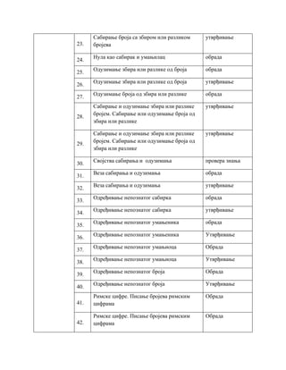 23.
Сабирање броја са збиром или разликом
бројева
утврђивање
24.
Нула као сабирак и умањилац обрада
25.
Одузимање збира или разлике од броја обрада
26.
Одузимање збира или разлике од броја утврђивање
27.
Одузимање броја од збира или разлике обрада
28.
Сабирање и одузимање збира или разлике
бројем. Сабирање или одузимање броја од
збира или разлике
утврђивање
29.
Сабирање и одузимање збира или разлике
бројем. Сабирање или одузимање броја од
збира или разлике
утврђивање
30.
Својства сабирања и одузимања провера знања
31.
Веза сабирања и одузимања обрада
32.
Веза сабирања и одузимања утврђивање
33.
Одређивање непознатог сабирка обрада
34.
Одређивање непознатог сабирка утврђивање
35.
Одређивање непознатог умањеника обрада
36.
Одређивање непознатог умањеника Утврђивање
37.
Одређивање непознатог умањиоца Обрада
38.
Одређивање непознатог умањиоца Утврђивање
39.
Одређивање непознатог броја Обрада
40.
Одређивање непознатог броја Утврђивање
41.
Римске цифре. Писање бројева римским
цифрама
Обрада
42.
Римске цифре. Писање бројева римским
цифрама
Обрада
 