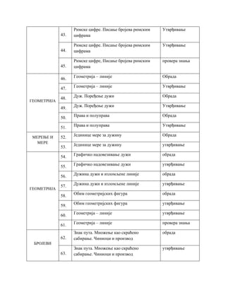 43.
Римске цифре. Писање бројева римским
цифрама
Утврђивање
44.
Римске цифре. Писање бројева римским
цифрама
Утврђивање
45.
Римске цифре, Писање бројева римским
цифрама
провера знања
ГЕОМЕТРИЈА
46.
Геометрија – линије Обрада
47.
Геометрија – линије Утврђивање
48.
Дуж. Поређење дужи Обрада
49.
Дуж. Поређење дужи Утврђивање
50.
Права и полуправа Обрада
51.
Права и полуправа Утврђивање
МЕРЕЊЕ И
МЕРЕ
52.
Јединице мере за дужину Обрада
53.
Јединице мере за дужину утврђивање
ГЕОМЕТРИЈА
54.
Графичко надовезивање дужи обрада
55.
Графичко надовезивање дужи утврђивање
56.
Дужина дужи и изломљене линије обрада
57.
Дужина дужи и изломљене линије утврђивање
58.
Обим геометријских фигура обрада
59.
Обим геометријских фигура утврђивање
60.
Геометрија – линије утврђивање
61.
Геометрија – линије провера знања
БРОЈЕВИ
62.
Знак пута. Множење као скраћено
сабирање. Чиниоци и производ
обрада
63.
Знак пута. Множење као скраћено
сабирање. Чиниоци и производ
утврђивање
 