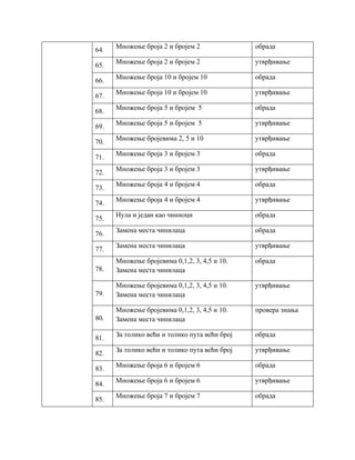 64.
Множење броја 2 и бројем 2 обрада
65.
Множење броја 2 и бројем 2 утврђивање
66.
Множење броја 10 и бројем 10 обрада
67.
Множење броја 10 и бројем 10 утврђивање
68.
Множење броја 5 и бројем 5 обрада
69.
Множење броја 5 и бројем 5 утврђивање
70.
Множење бројевима 2, 5 и 10 утврђивање
71.
Множење броја 3 и бројем 3 обрада
72.
Множење броја 3 и бројем 3 утврђивање
73.
Множење броја 4 и бројем 4 обрада
74.
Множење броја 4 и бројем 4 утврђивање
75.
Нула и један као чиниоци обрада
76.
Замена места чинилаца обрада
77.
Замена места чинилаца утврђивање
78.
Множење бројевима 0,1,2, 3, 4,5 и 10.
Замена места чинилаца
обрада
79.
Множење бројевима 0,1,2, 3, 4,5 и 10.
Замена места чинилаца
утврђивање
80.
Множење бројевима 0,1,2, 3, 4,5 и 10.
Замена места чинилаца
провера знања
81.
За толико већи и толико пута већи број обрада
82.
За толико већи и толико пута већи број утврђивање
83.
Множење броја 6 и бројем 6 обрада
84.
Множење броја 6 и бројем 6 утврђивање
85.
Множење броја 7 и бројем 7 обрада
 