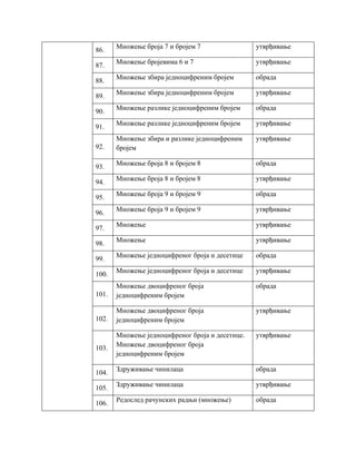 86.
Множење броја 7 и бројем 7 утврђивање
87.
Множење бројевима 6 и 7 утврђивање
88.
Множење збира једноцифреним бројем обрада
89.
Множење збира једноцифреним бројем утврђивање
90.
Множење разлике једноцифреним бројем обрада
91.
Множење разлике једноцифреним бројем утврђивање
92.
Множење збира и разлике једноцифреним
бројем
утврђивање
93.
Множење броја 8 и бројем 8 обрада
94.
Множење броја 8 и бројем 8 утврђивање
95.
Множење броја 9 и бројем 9 обрада
96.
Множење броја 9 и бројем 9 утврђивање
97.
Множење утврђивање
98.
Множење утврђивање
99.
Множење једноцифреног броја и десетице обрада
100.
Множење једноцифреног броја и десетице утврђивање
101.
Множење двоцифреног броја
једноцифреним бројем
обрада
102.
Множење двоцифреног броја
једноцифреним бројем
утврђивање
103.
Множење једноцифреног броја и десетице.
Множење двоцифреног броја
једноцифреним бројем
утврђивање
104.
Здруживање чинилаца обрада
105.
Здруживање чинилаца утврђивање
106. Редослед рачунских радњи (множење) обрада
 